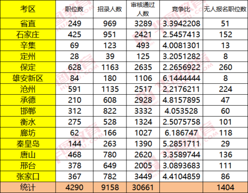 河北公务员考试报名情况（河北省公务员考试报名数据）