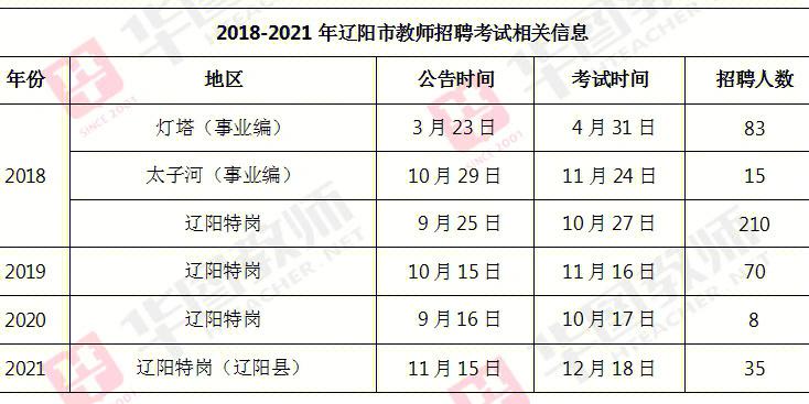 辽阳英语职称考试报名时间（辽阳英语老师招聘）