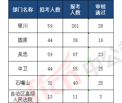 固原市公务员考试报名（固原公务员考试时间）