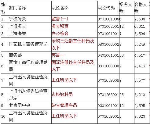 2016国考考试报名入口（2016年国考公告职位表）