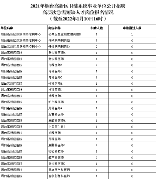 烟台卫生局考试报名（2021烟台卫生类招聘笔试时间）