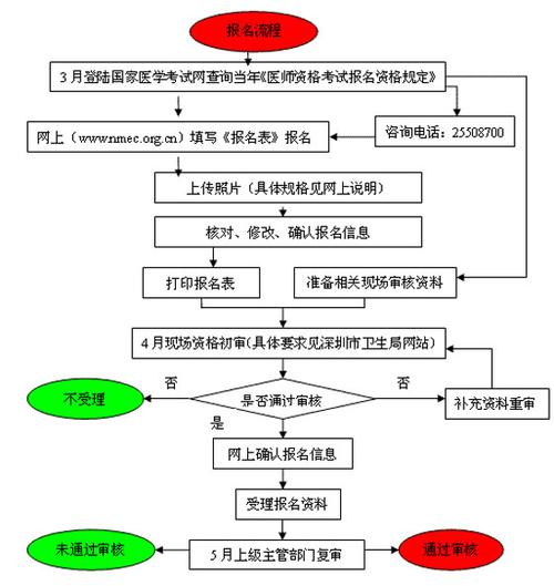 中医医师证考试报名方法（中医医师证考试报名方法视频）