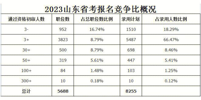 山东公共三考试报名（山东省3月份考试）