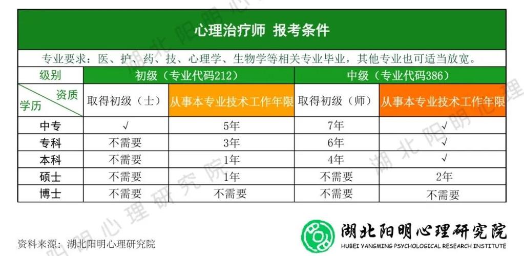 湖北心理考试报名条件（湖北心理考试报名条件要求）