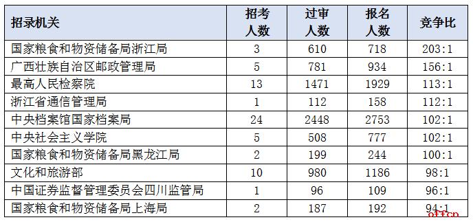 报名人数30最后考试（报考人数30+什么意思）