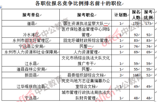 宁远县公务员考试报名（宁远县2018年公务员）