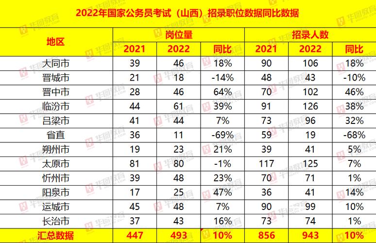 山西公务员考试报名职位表（山西招考公务员职位表）