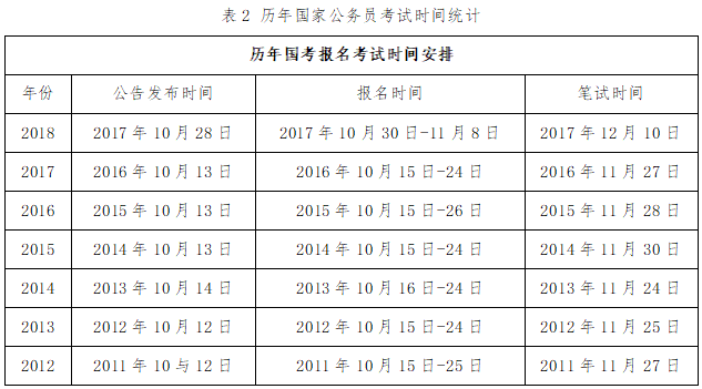 2019年国考报名考试时间（2019年国考报名考试时间表）