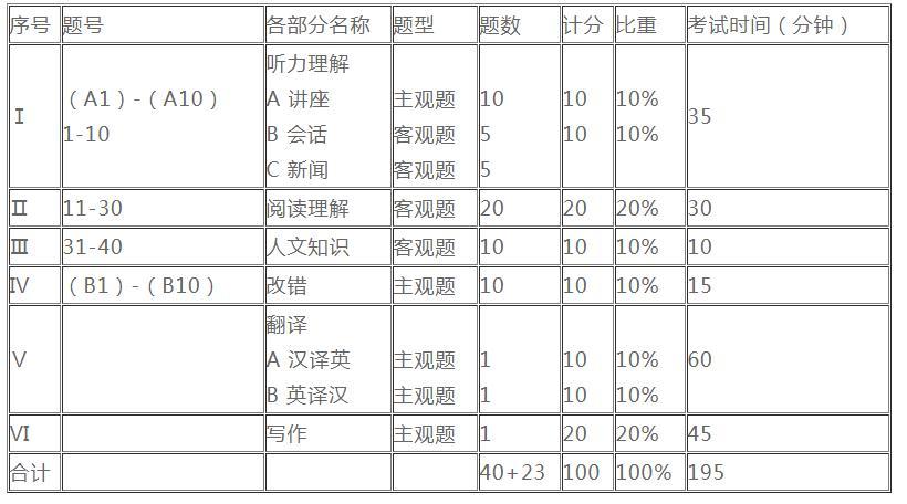 英语八级考试报名时间（英语八级2021年报名时间）