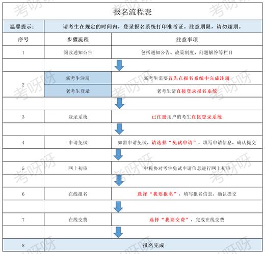 2015年税务师考试报名的简单介绍