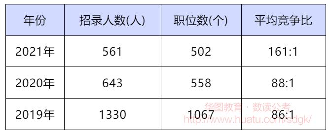 德州公务员考试报名情况（德州公务员报名人数统计2021）