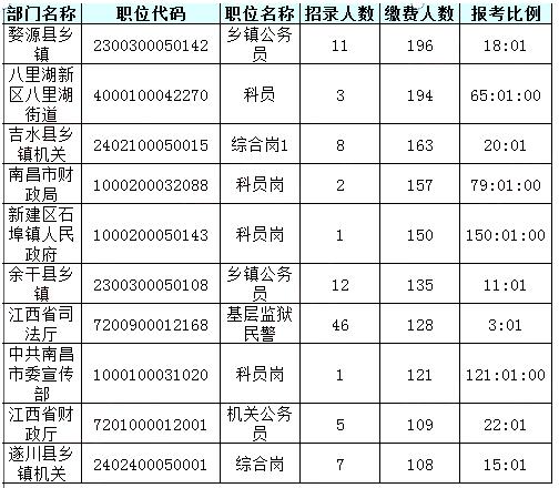 江西省直考试报名费多少（江西省直报名人数）