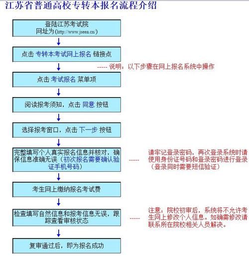 专转本考试怎么报名（专转本报名方式）