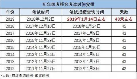 2019年国二考试报名（2019年国二成绩查询时间）