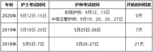 护士考试每年什么时候报名（2021年护士考试什么时候开始报名）