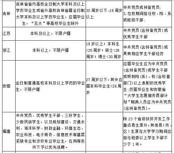 大学村官考试报名条件（大学村官考什么）