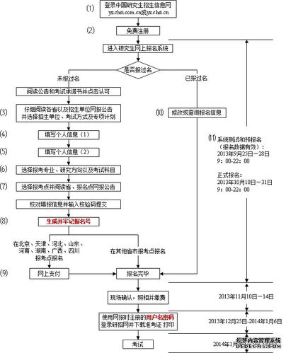 研招网怎么报名考试（研招网考研报名流程）