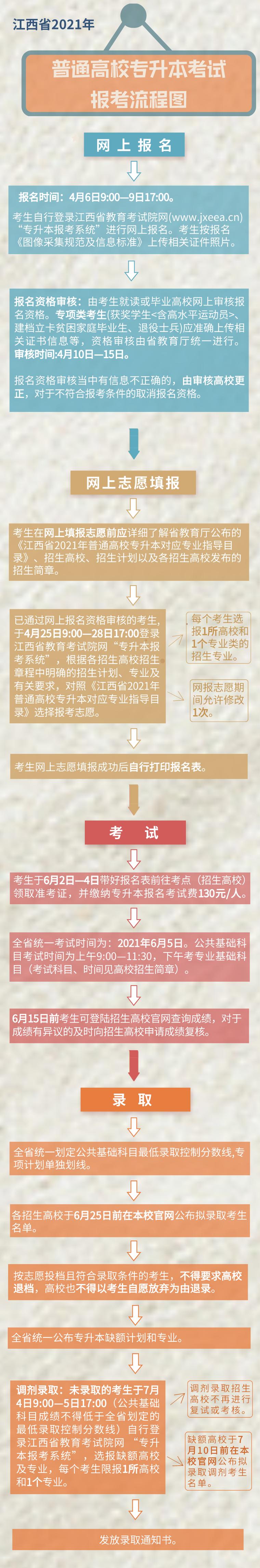 专升本考试怎样报名（2021年专升本如何报名）