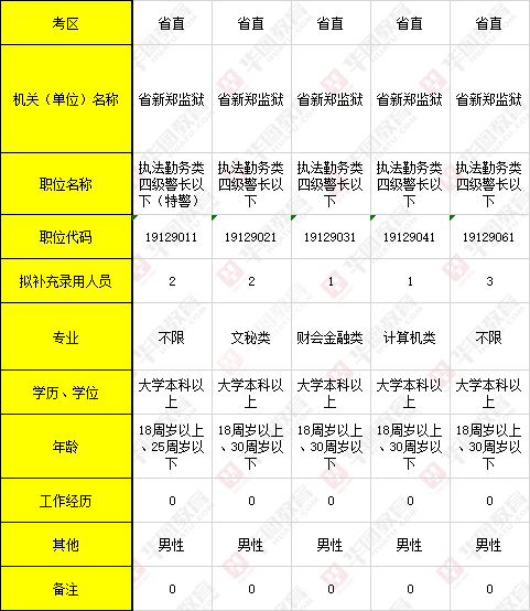 河南省新郑监狱考试报名（河南省新郑监狱分数线）