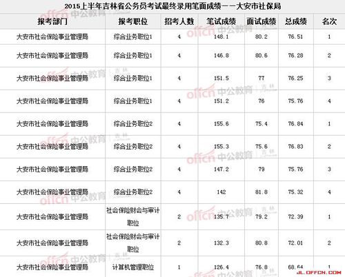 大安市公务员考试报名（大安市公务员录取名单）