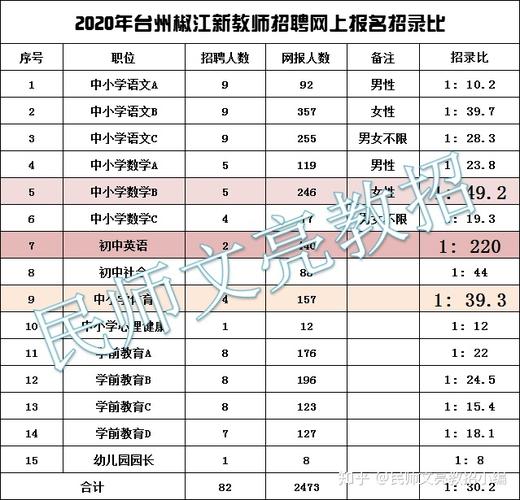 椒江教师招聘考试报名（椒江区教师招聘人数）