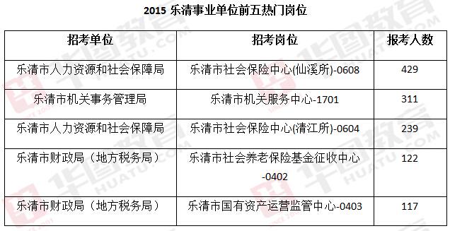 乐清事业单位考试报名（乐清事业单位考试报名人数）