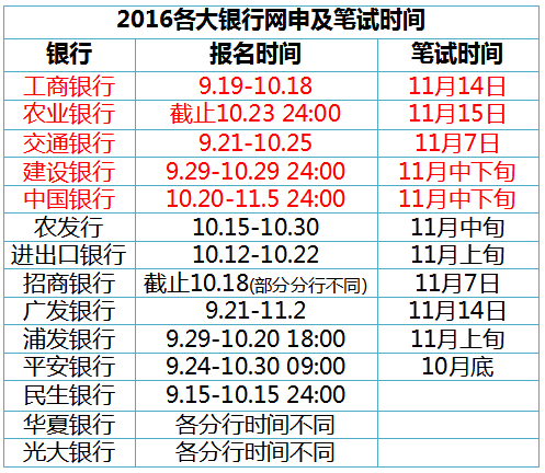 黑龙江银行考试报名时间（黑龙江银行招聘公告信息汇总）