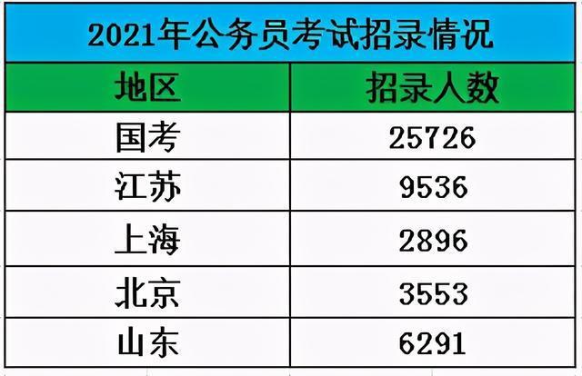 青岛公务员考试报名情况（青岛公务员考试2021报名情况）