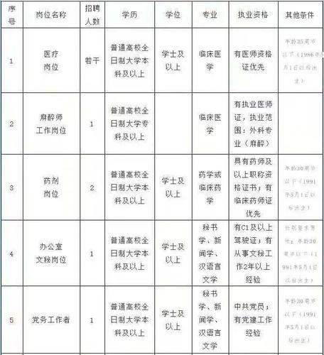 通辽卫生考试报名条件（通辽卫生系统招聘公告和招聘简章）