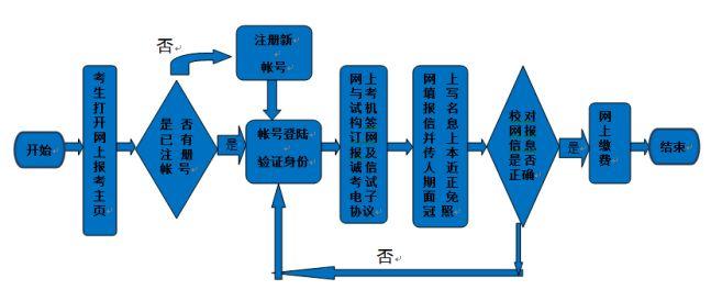 ncre考试报名入口官网（ncre报名流程）