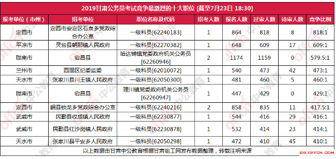 甘肃公务员考试报名人数（甘肃公务员考试报名人数查询）