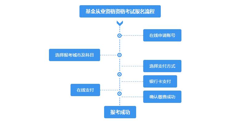 基金从业考试报名程序（基金从业资格 考试报名）