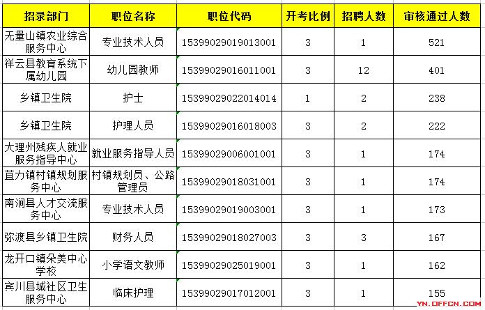 云南大理事业编制考试报名（大理事业单位招考）