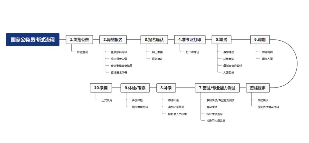 河北公务员考试报名步骤（河北公务员报考流程）