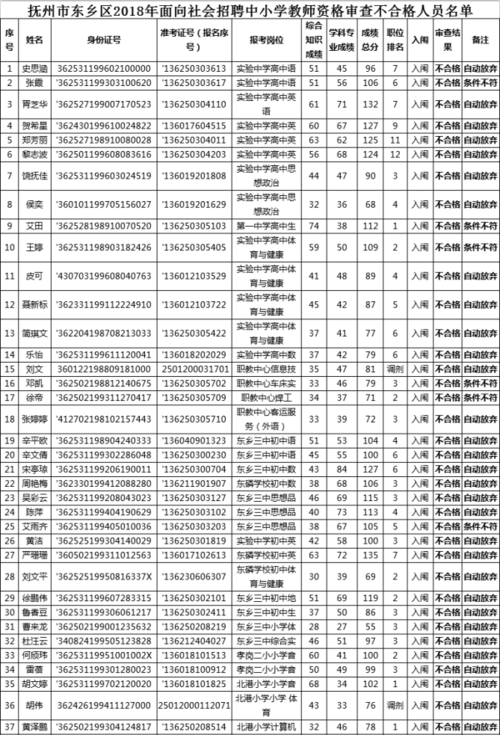 抚州人事考试报名人数（抚州事业单位招聘报名人数）