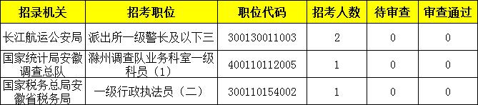 安徽公务员省考试报名统计（2021年安徽省公务员考试报名数据）