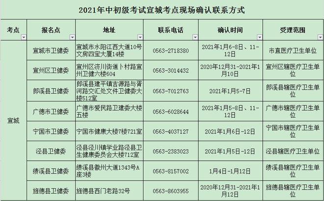 2017宣州进城考试报名（2021宣城进城考试）