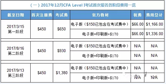 2018年cfp考试报名时间（2018年cfa考试时间）