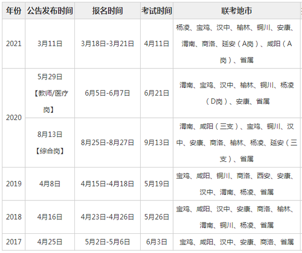 2020陕西d类考试报名（陕西省事业单位d类考试时间）