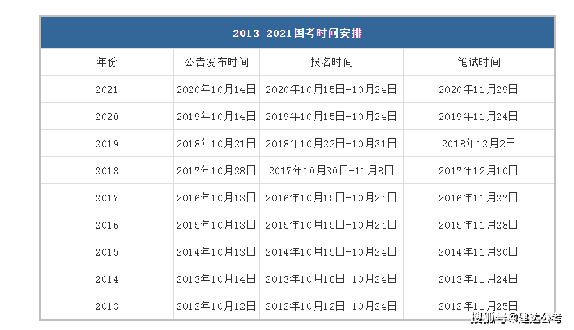 国考报名及考试时间安排（国考时间2021考试报名）