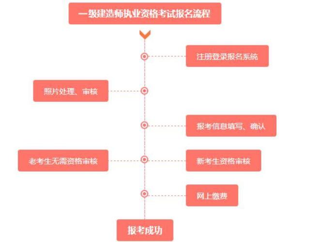 一建考试报名指导（一建报名操作）