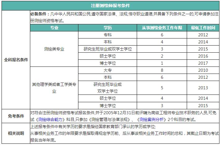 陕西测绘注册师考试报名（陕西测绘注册师考试报名条件）