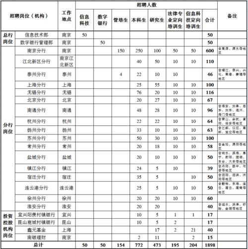 南京银行校招考试报名费用（南京银行报考条件）