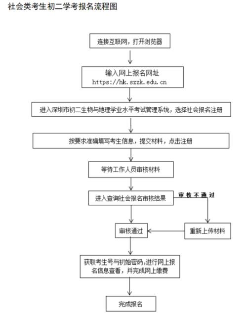 学考考试报名（学考报名流程图）