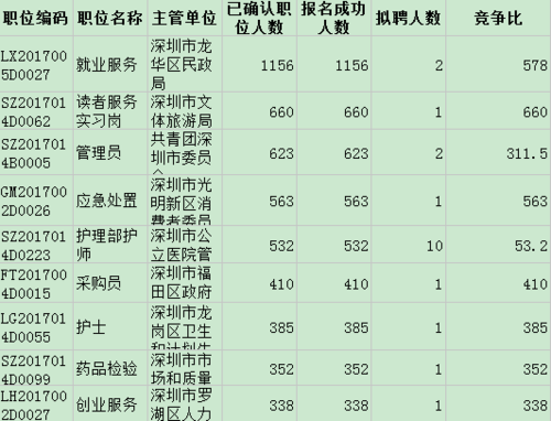 深圳考试报名人数2017（深圳考试报名人数2017年查询）