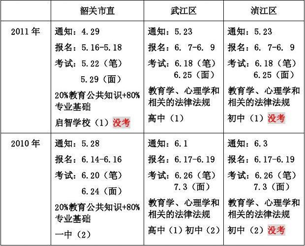 韶关教师招聘考试报名时间（广东韶关教师招聘公告）