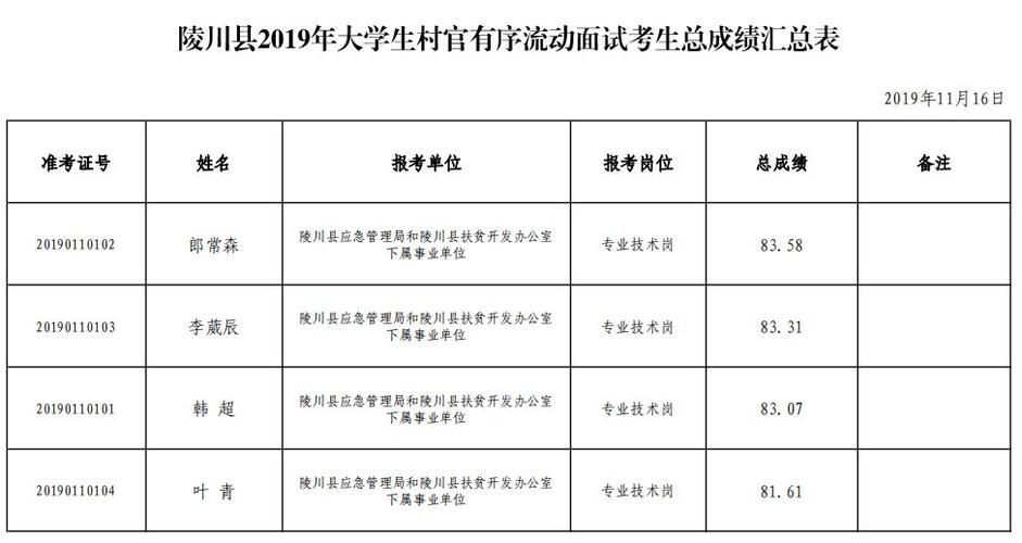 陵川事业单位考试报名人数（2020陵川事业单位招聘考试成绩）