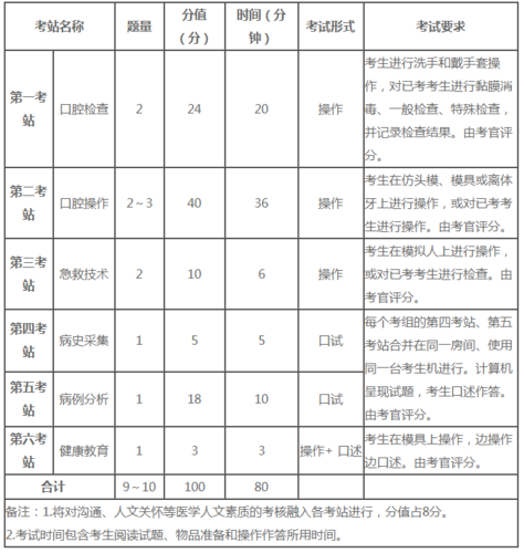 口腔医助考试报名时间（口腔医学助理考试报名时间）