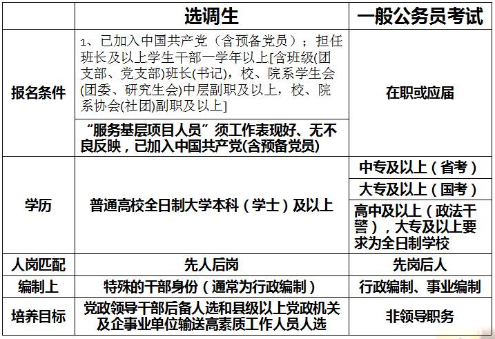 安庆选调生考试报名（安庆的选调生一般会分到哪）