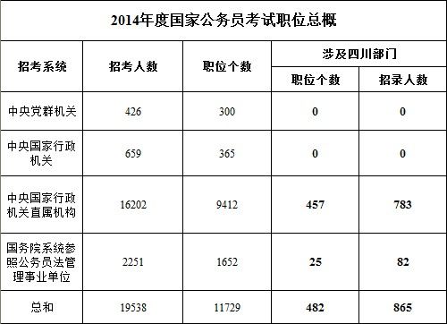 华图报名公务员考试（华图公务员职位表）